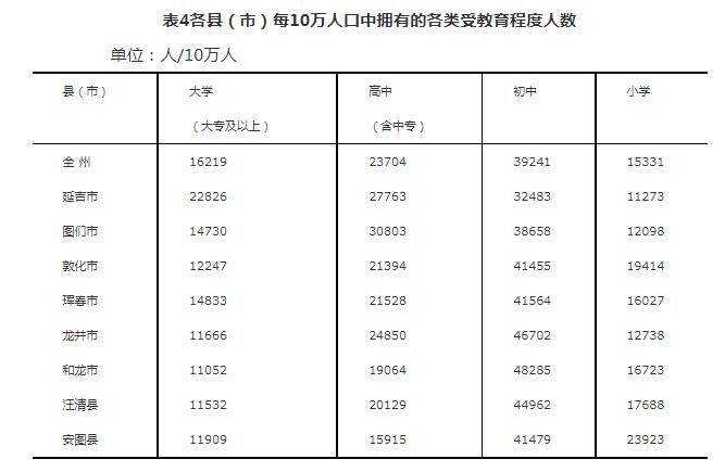 延边朝鲜族自治州第七次全国人口普查公报[1]-中国吉林网